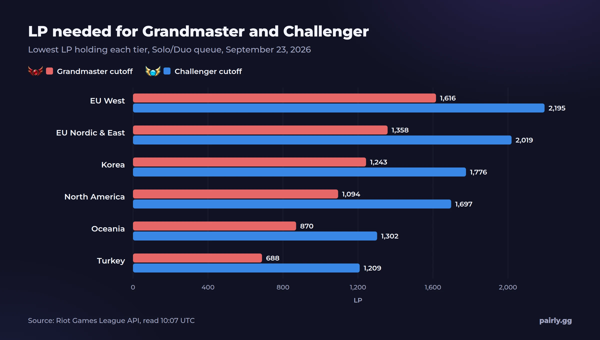 Bar chart of Grandmaster and Challenger LP cutoffs on six League of Legends servers, September 23, 2026. EU West is highest at 1,616 and 2,195 LP.
