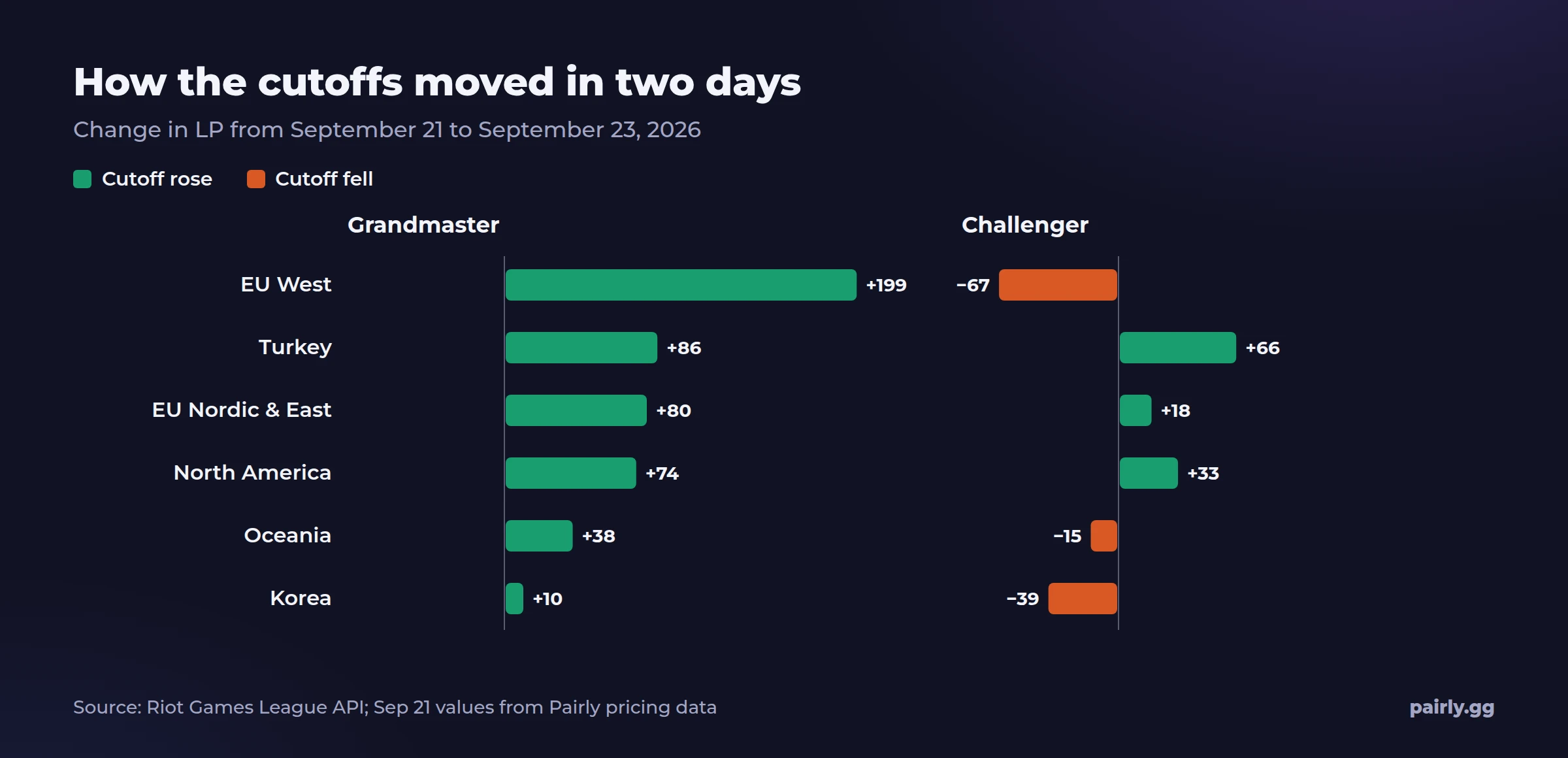 Chart of LP change from September 21 to 23, 2026. Grandmaster cutoffs rose on all six servers, by 199 LP on EU West. Challenger rose on three servers and fell on three.
