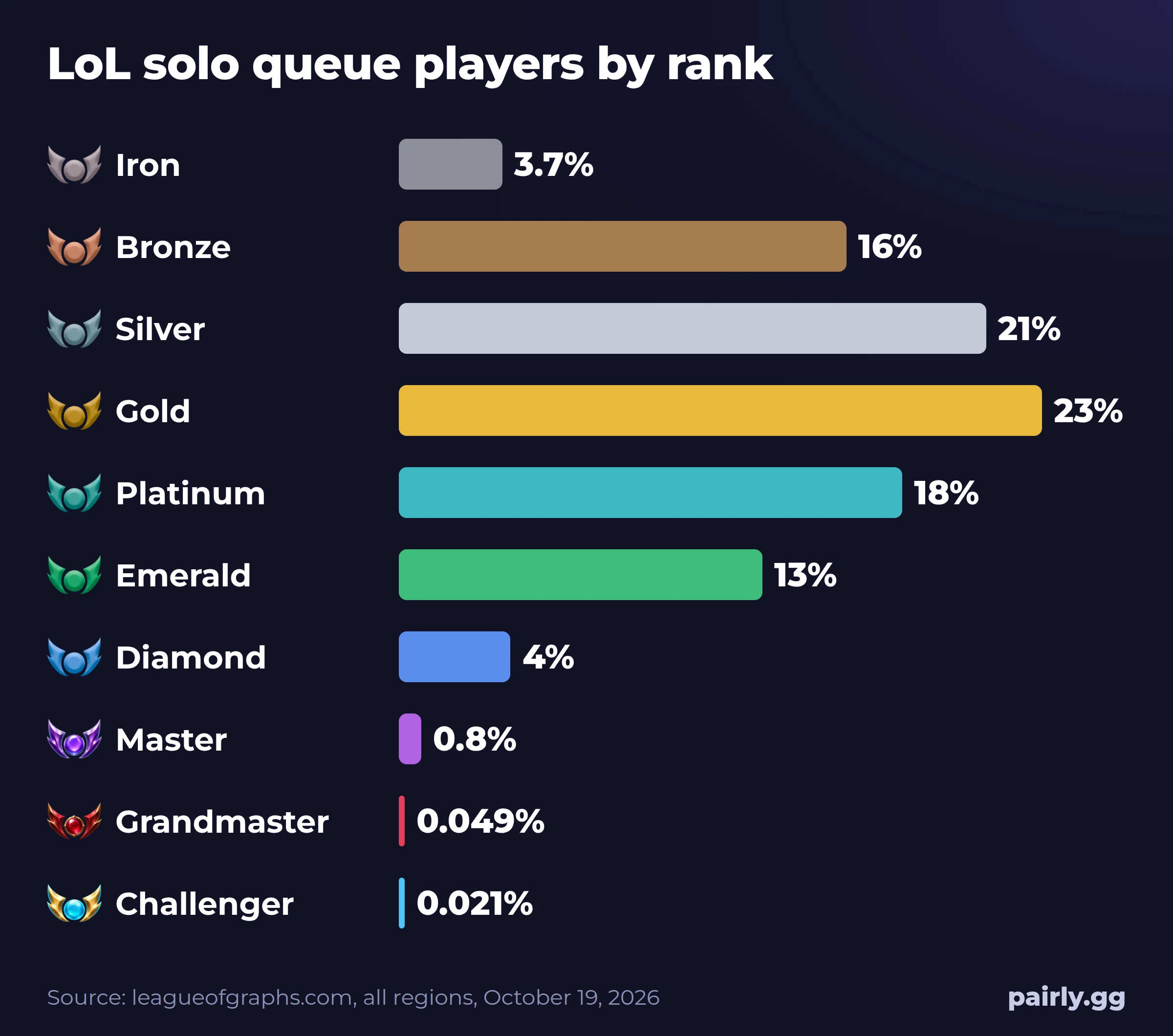Bar chart of LoL solo queue rank distribution, all regions, October 2026: Gold is the largest tier at 23%.