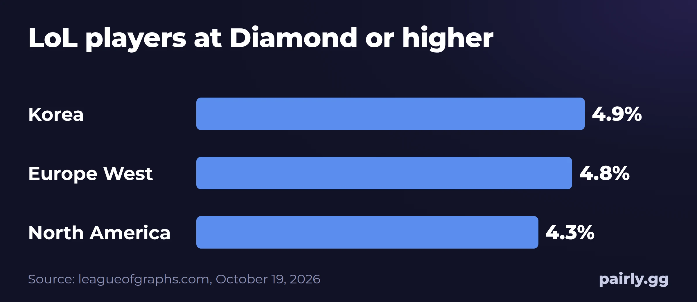 Bar chart of the share of League of Legends solo queue players at Diamond or higher: Korea 4.9%, Europe West 4.8%, North America 4.3%.