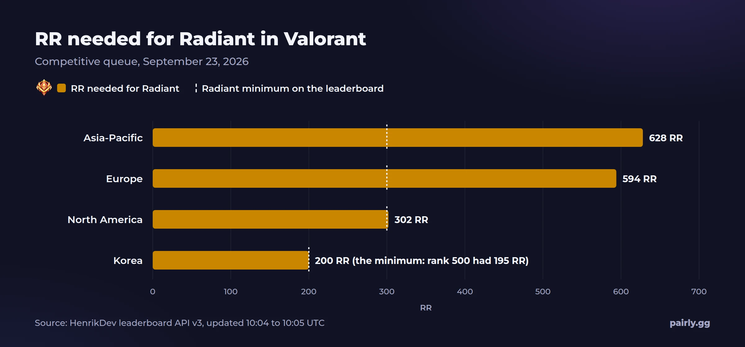 Bar chart of the RR needed for Valorant Radiant on September 23, 2026: 628 in Asia-Pacific, 594 in Europe, 302 in North America and 200 in Korea, with each region's minimum marked.
