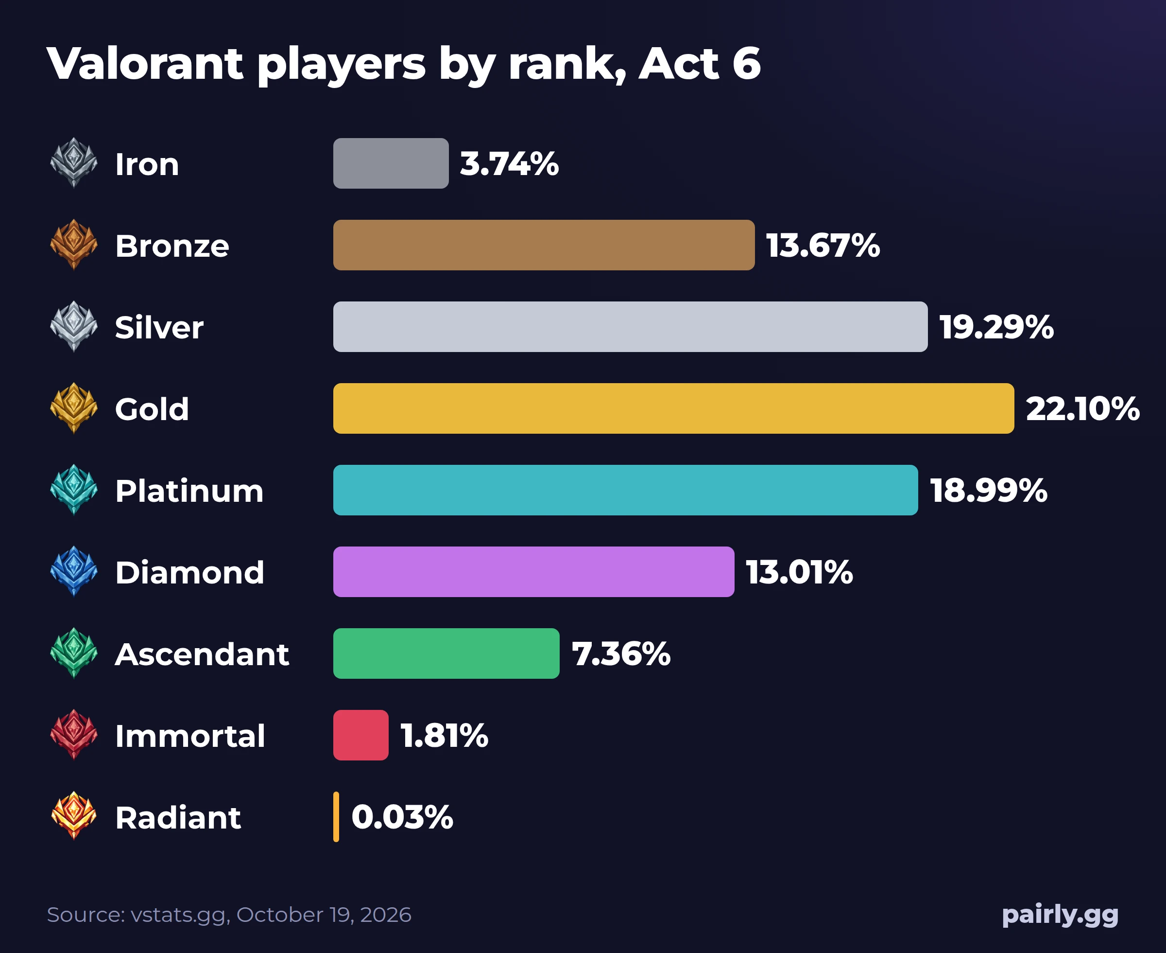 Bar chart of Valorant rank distribution in Act 6, October 19, 2026: Iron 3.74%, Bronze 13.67%, Silver 19.29%, Gold 22.10%, Platinum 18.99%, Diamond 13.01%, Ascendant 7.36%, Immortal 1.81%, Radiant 0.03%.