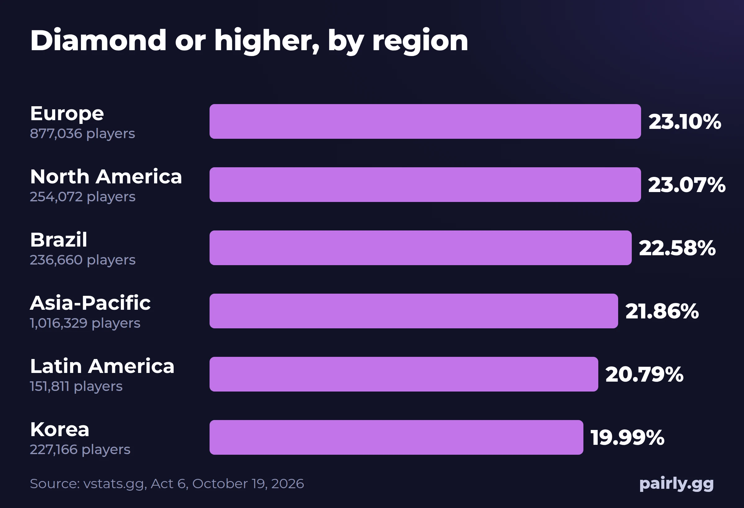 Bar chart of the share of Valorant players at Diamond or higher in Act 6 by region: Europe 23.10%, North America 23.07%, Brazil 22.58%, Asia-Pacific 21.86%, Latin America 20.79%, Korea 19.99%.
